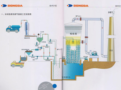 标准型滤泡法烟气脱硫工艺流程图