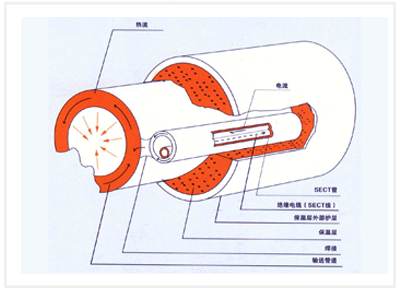 3、sect法传递热量的示意图
